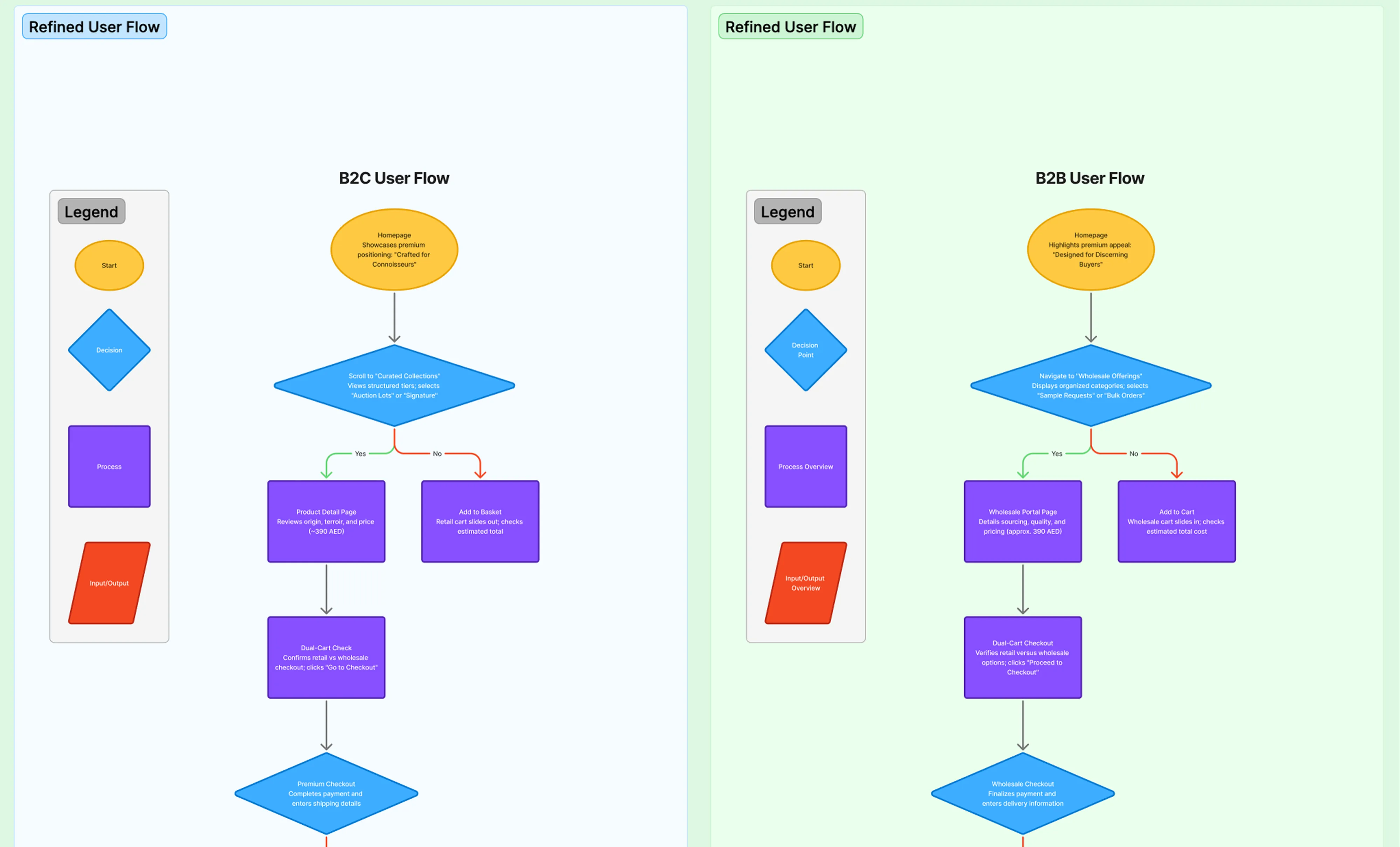User Flow